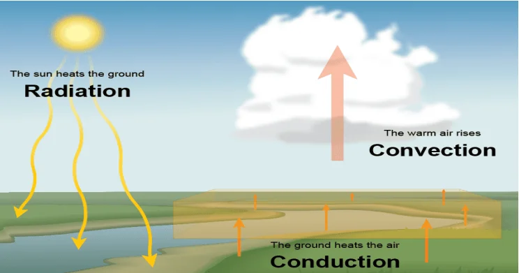 Atmospheric Temperature – Processes of Heating and Cooling