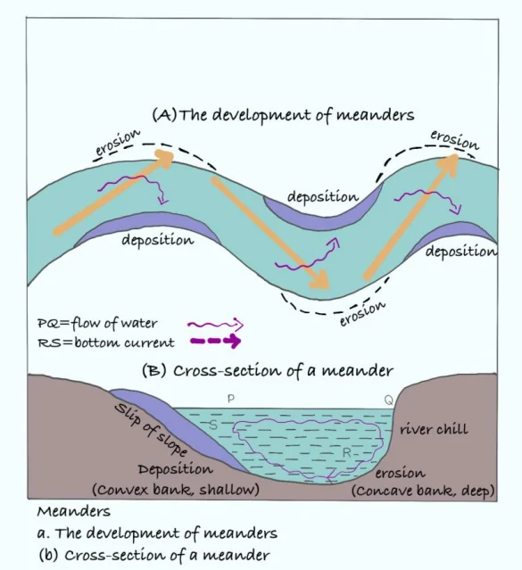 Processes of River Erosion and Erosional Landforms (Expanded)