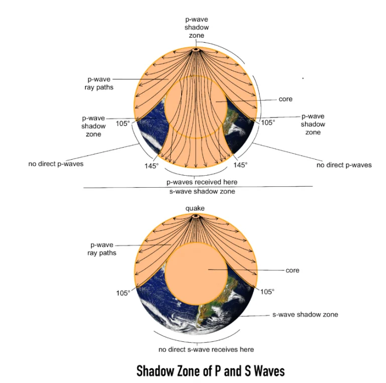 Emergence of Shadow Zone