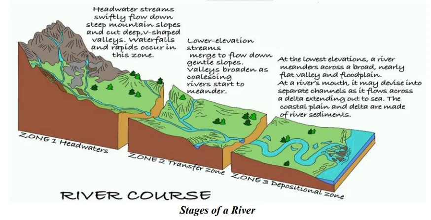 The Course of a River – Stages of River Development