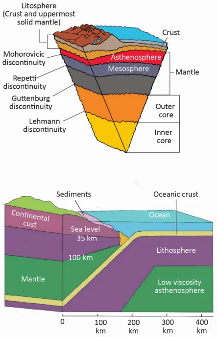 Structure of the Earth – Mantle and Core (Detailed)