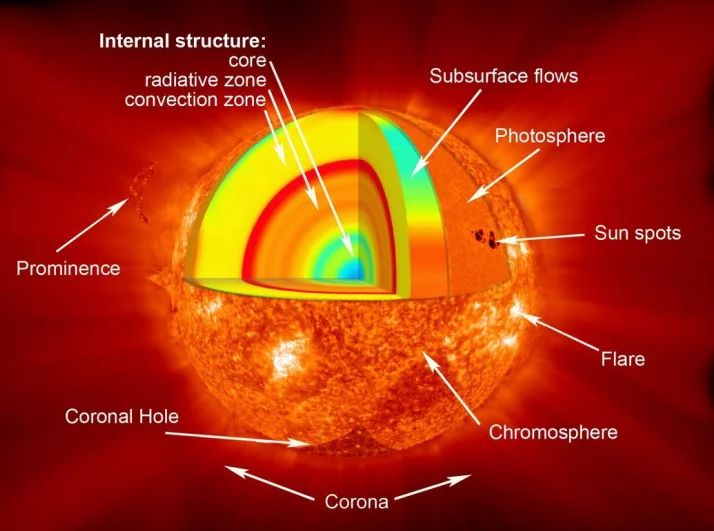 The Sun