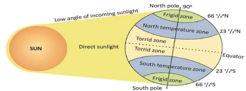 Temperature Zones of the Earth