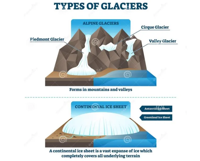 Physical Characteristics of Glaciers and Processes of Glacial Erosion