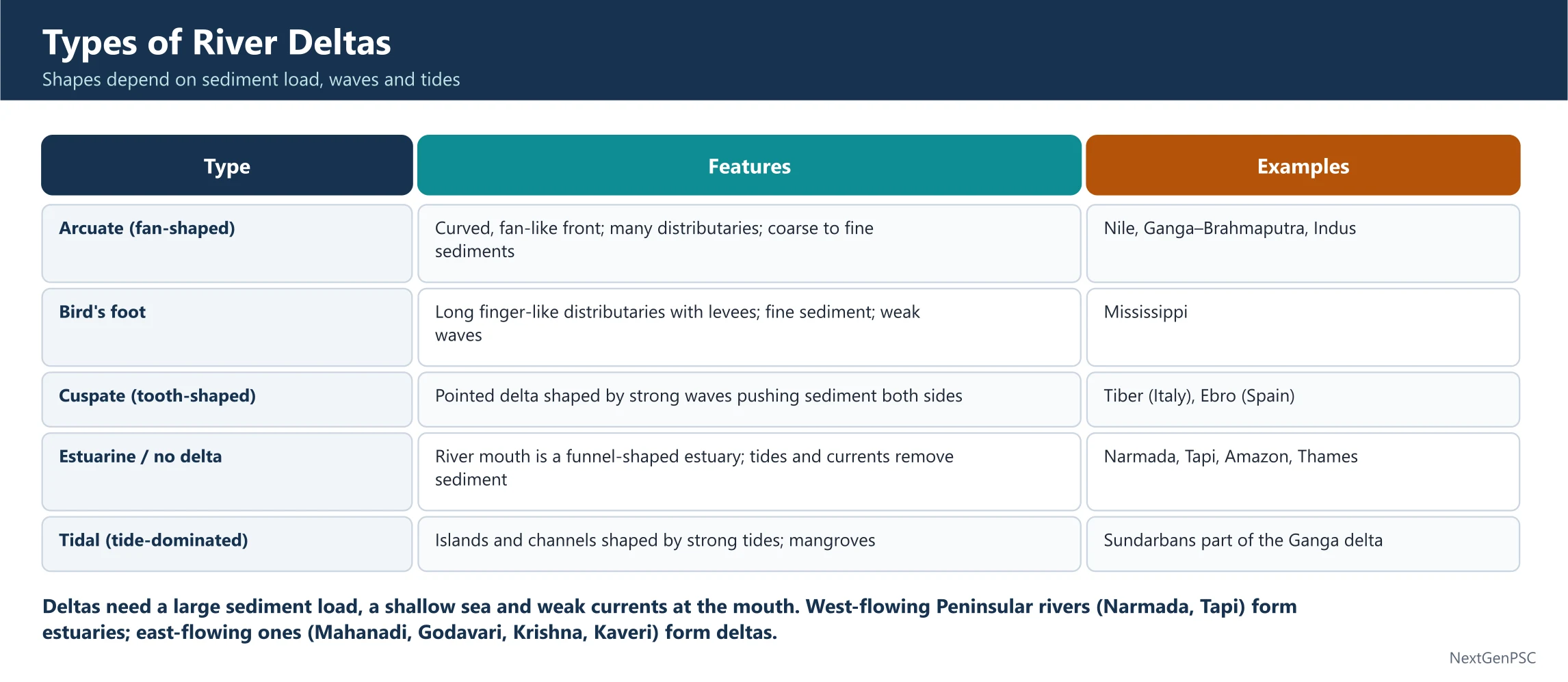 Types of River Deltas: How the River Meets the Sea