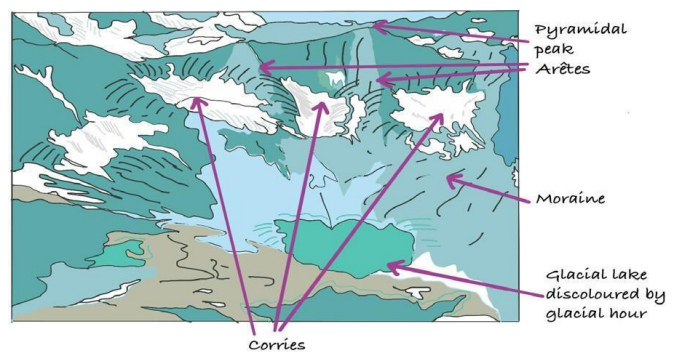 Erosional Glacial Landforms