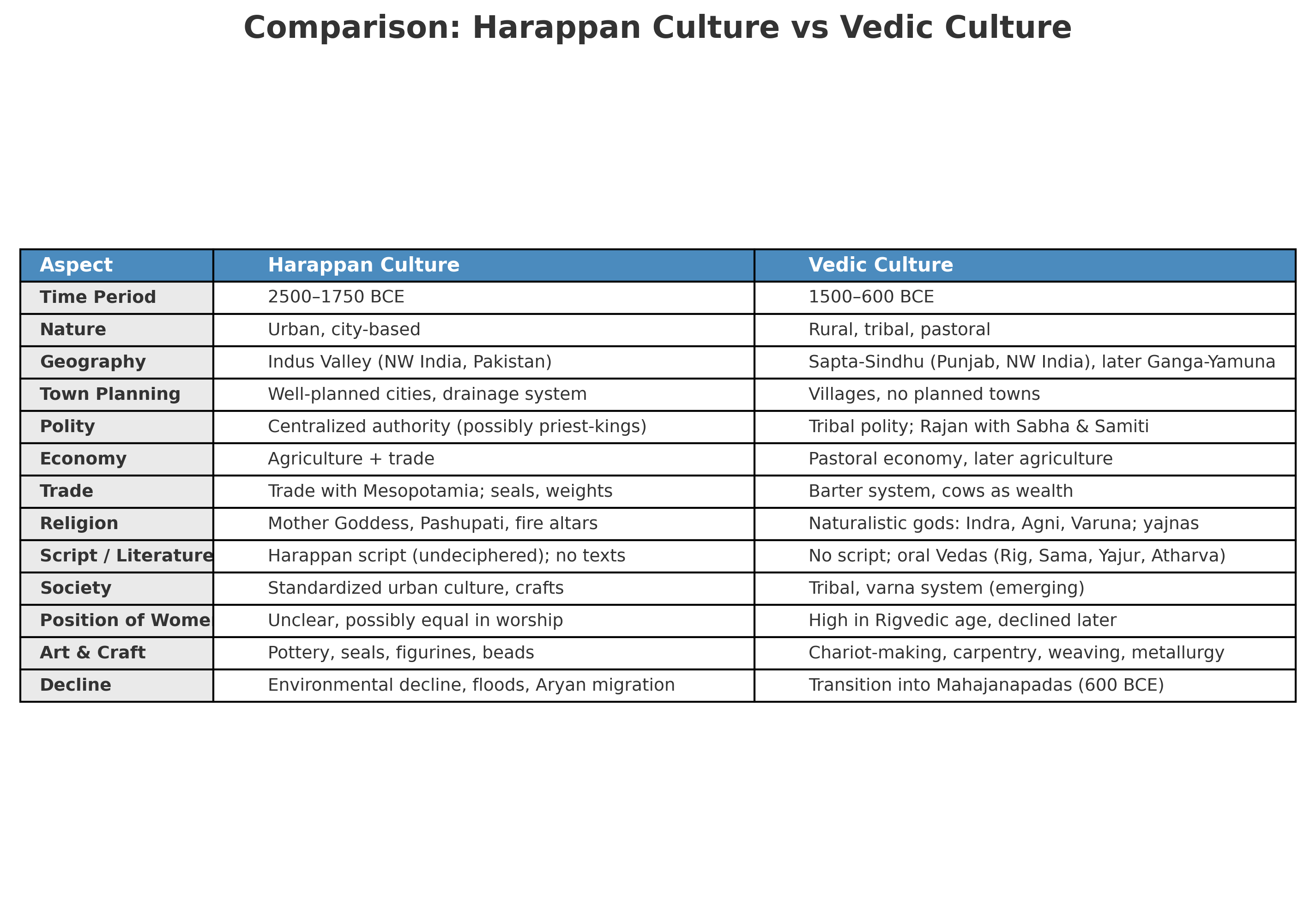 Comparison between Harappan Culture and Vedic Culture