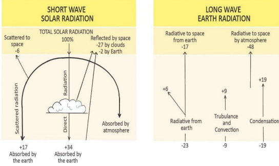 Heat Budget of the Earth