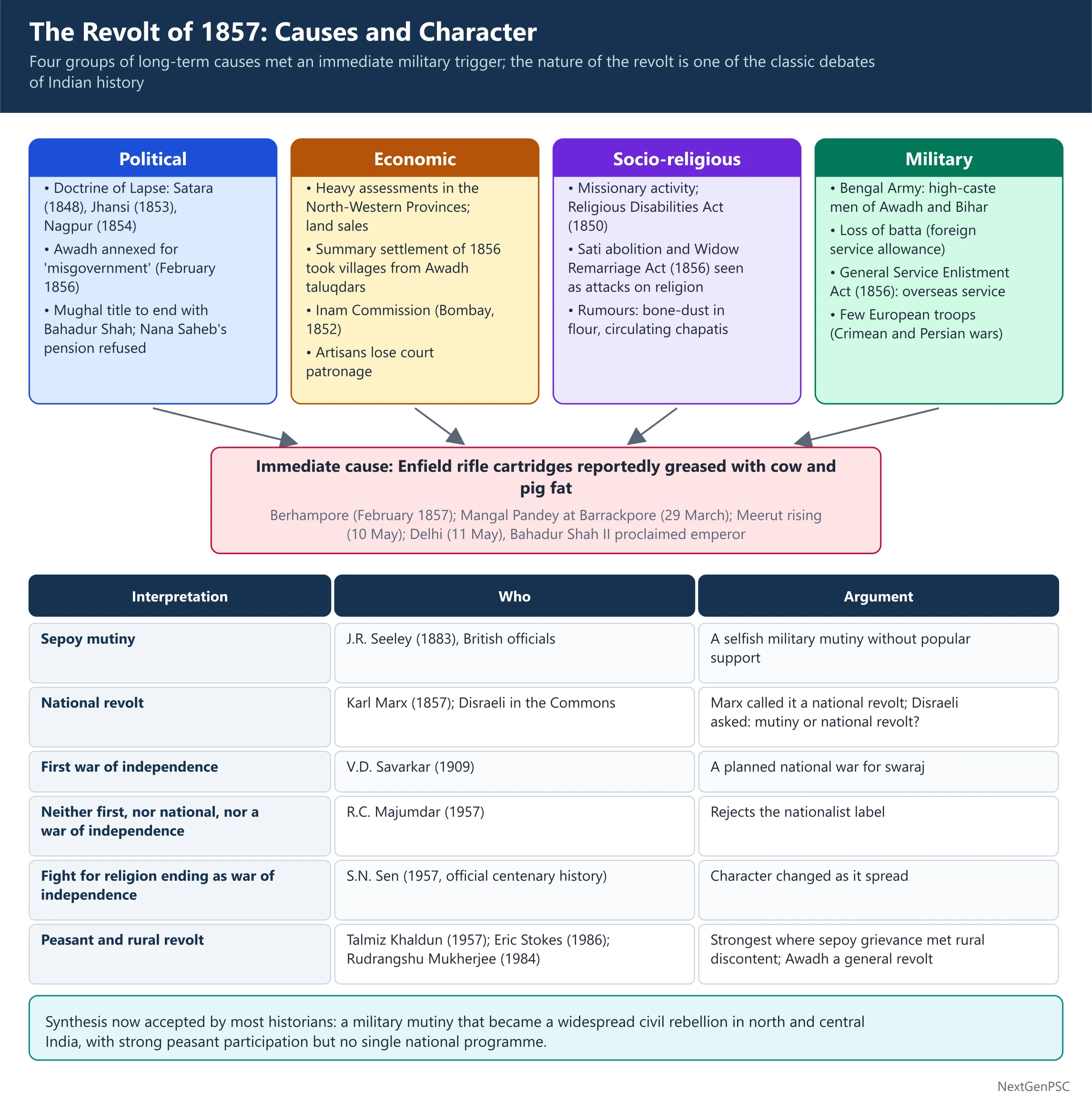 The Revolt of 1857: Origin, Causes and Character