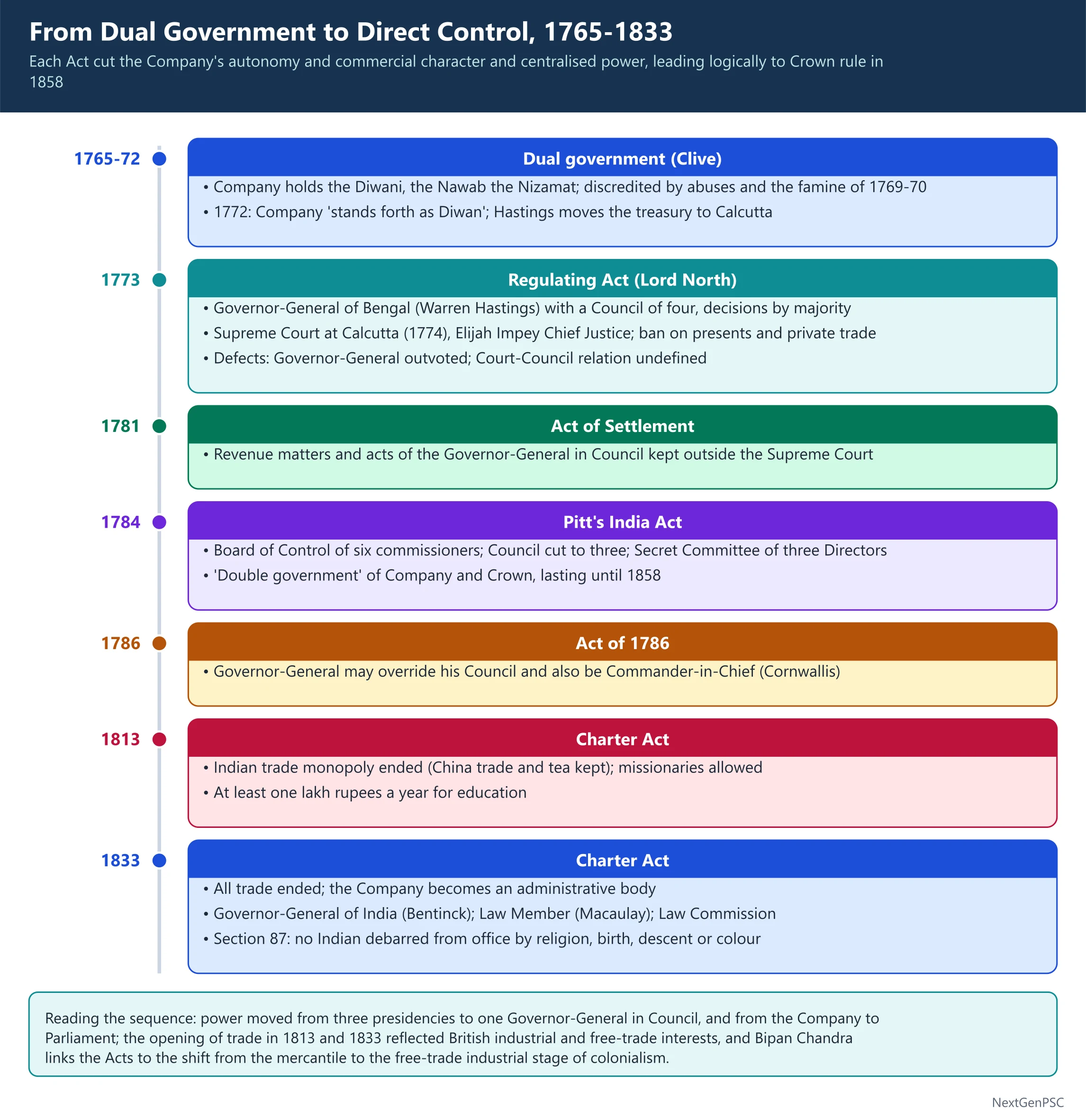 From Dual Government to Direct Control: Regulating Act to Charter Act 1833