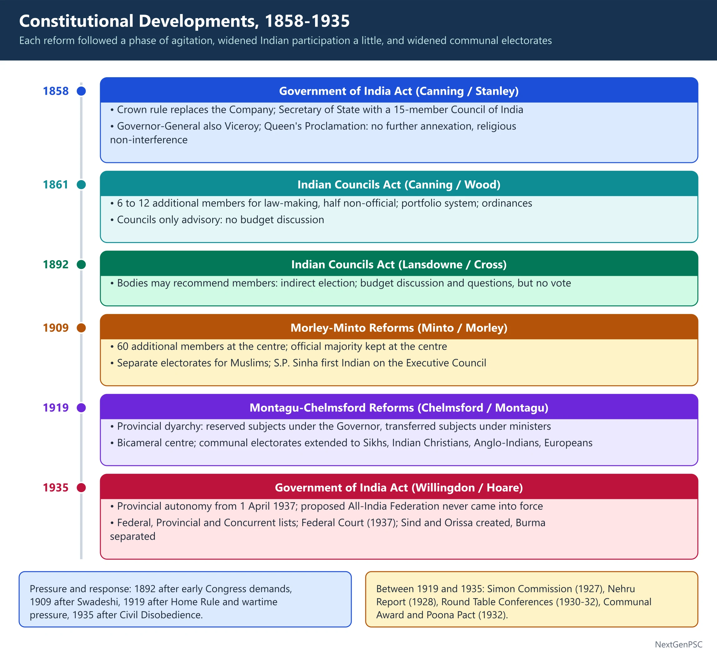 Constitutional Developments, 1858–1935