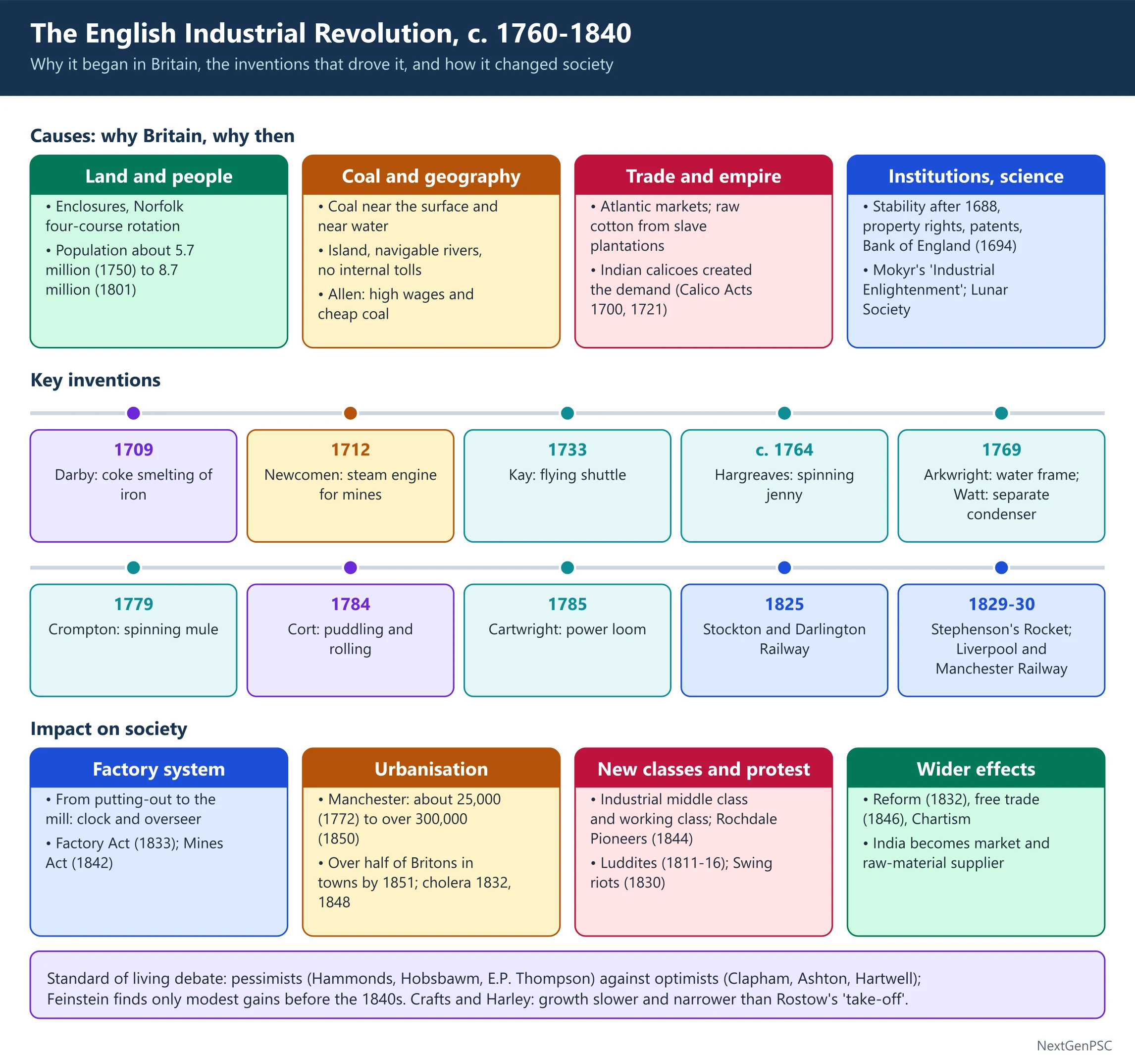 The English Industrial Revolution: Causes and Impact on Society