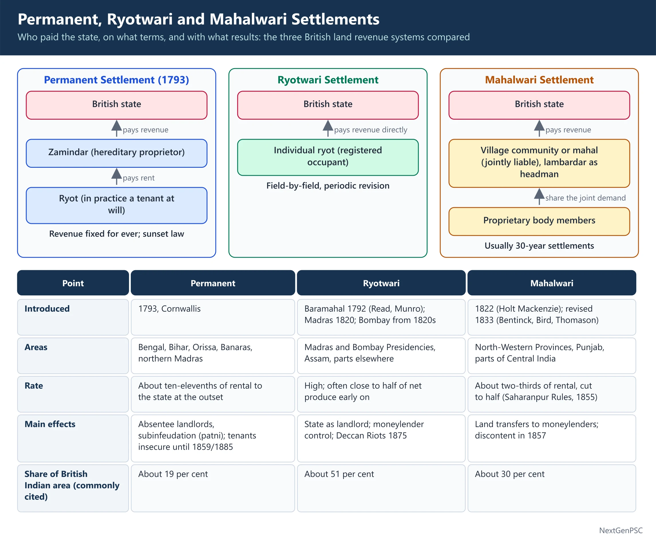 Permanent, Ryotwari and Mahalwari Settlements