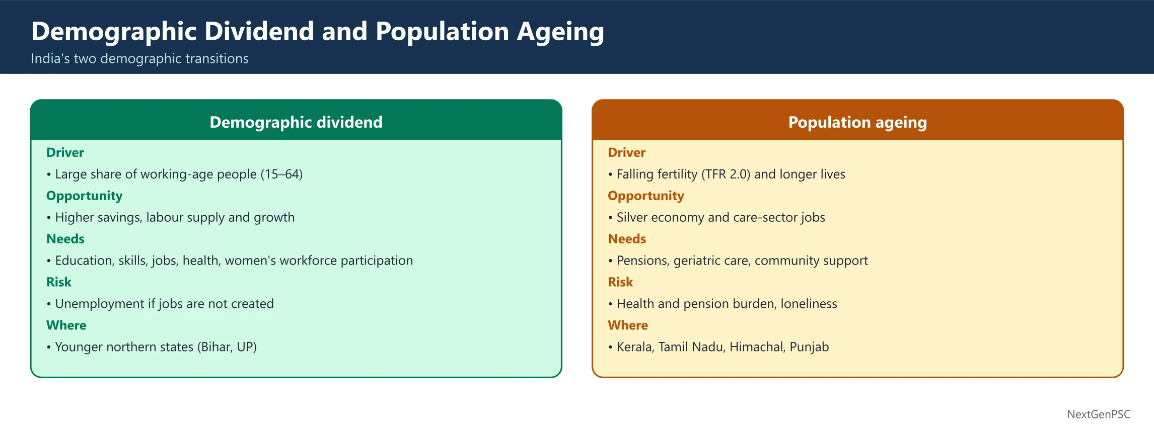 Population and Associated Issues: Demographic Dividend and Ageing