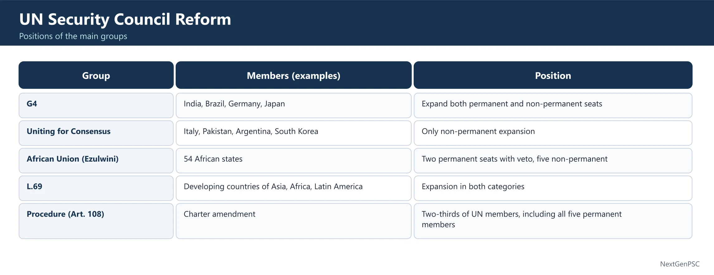 UN Reforms and India's Bid for a Permanent Seat