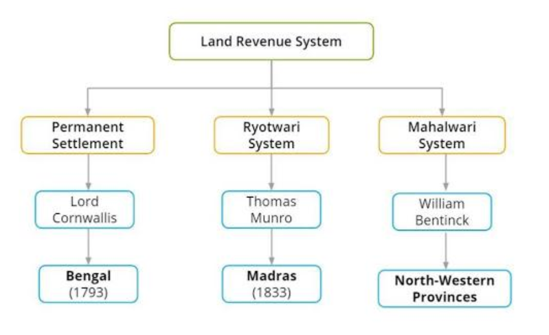 Land Revenue Policies