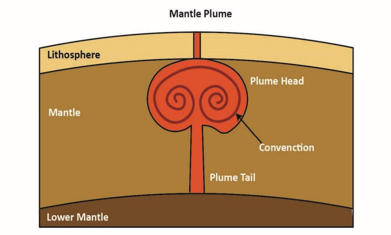 Distribution of Volcanoes