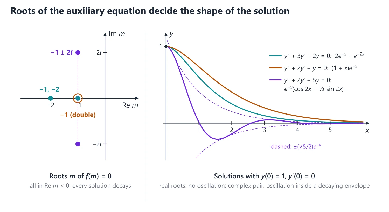 Linear Equations with Constant Coefficients