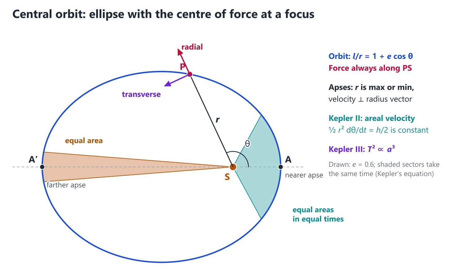 Central Orbits and Kepler's Laws