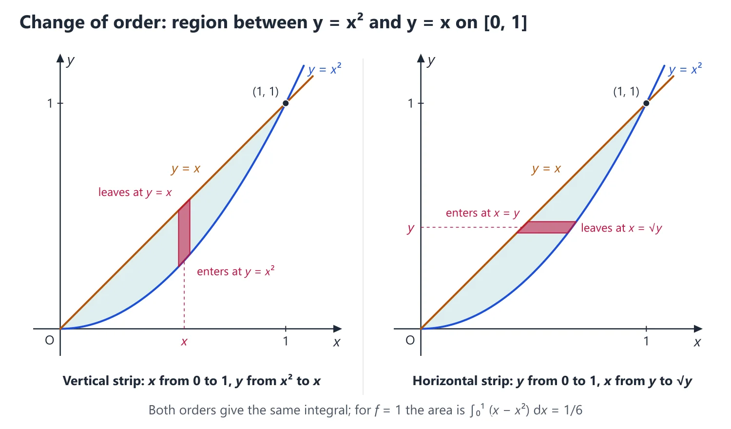 Double and Triple Integrals; Areas, Surfaces and Volumes