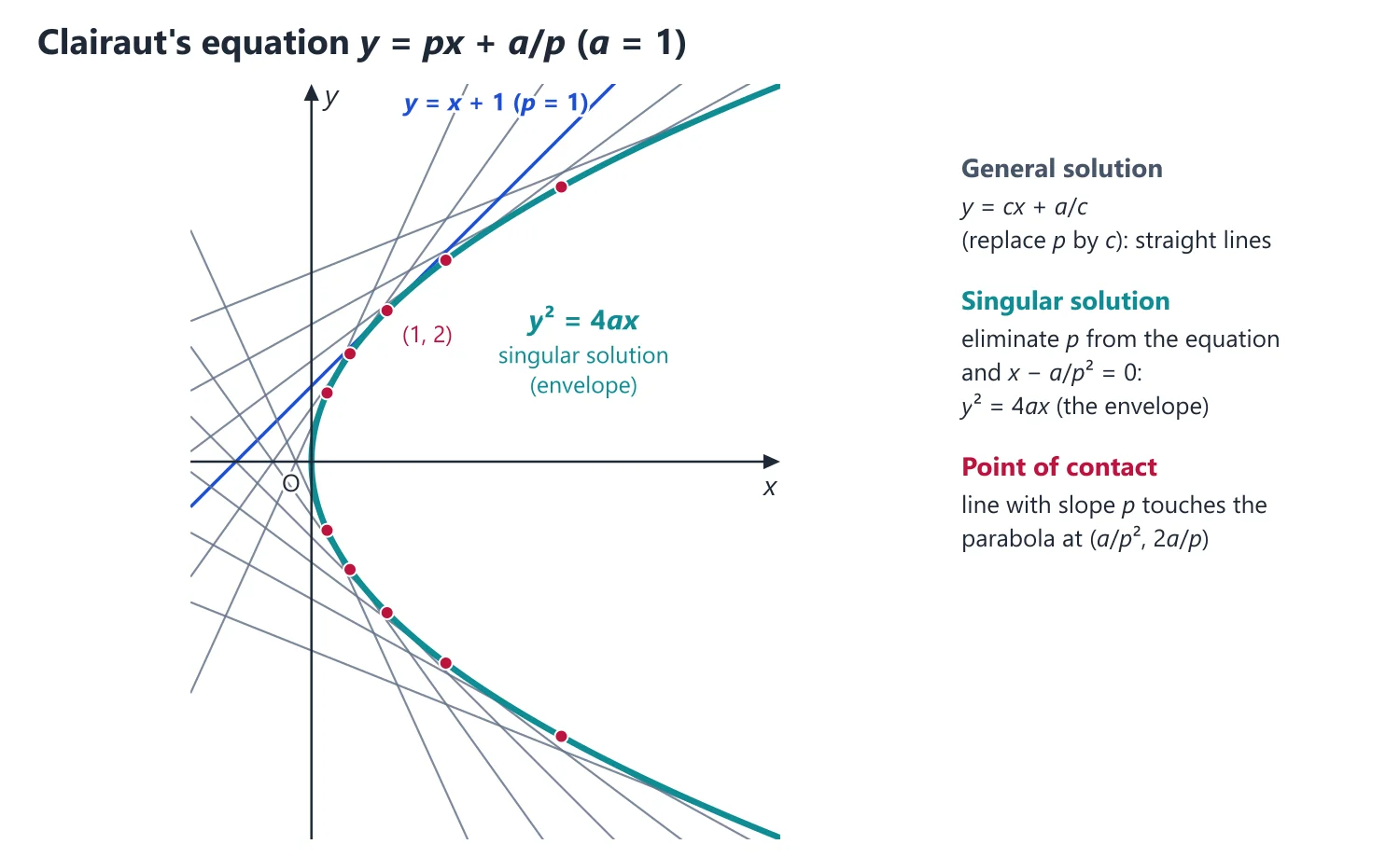 First Order Higher Degree Equations, Clairaut's Equation and Singular Solutions