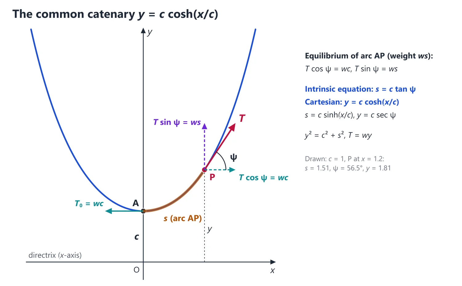 Equilibrium, Friction and the Common Catenary
