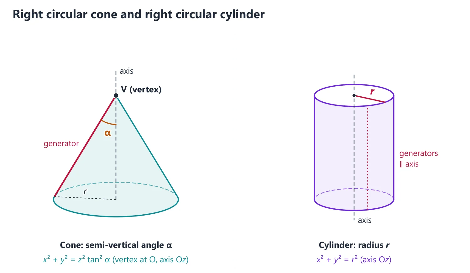 Cone and Cylinder