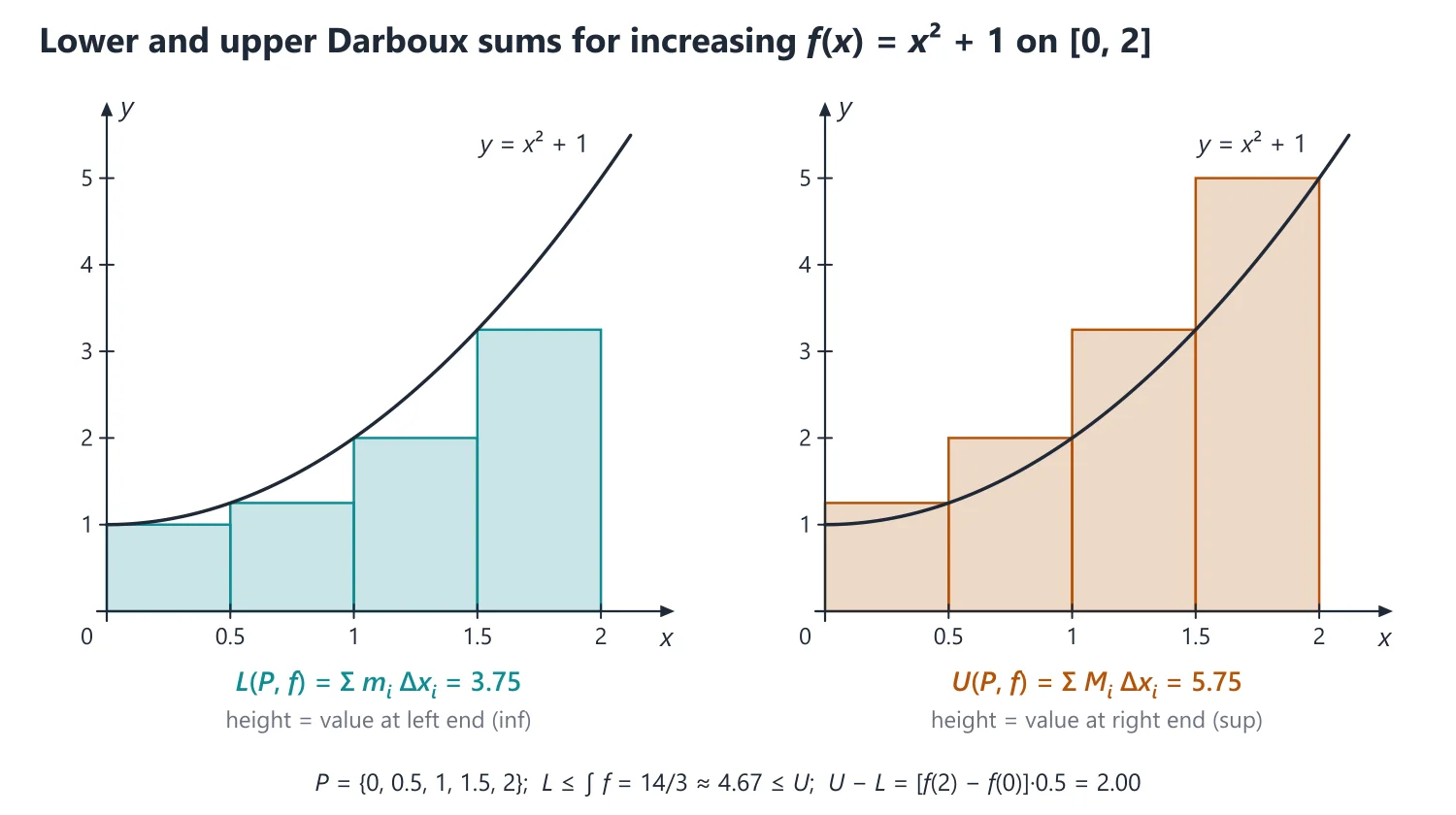Riemann Integral, Improper Integrals and Fundamental Theorems of Integral Calculus