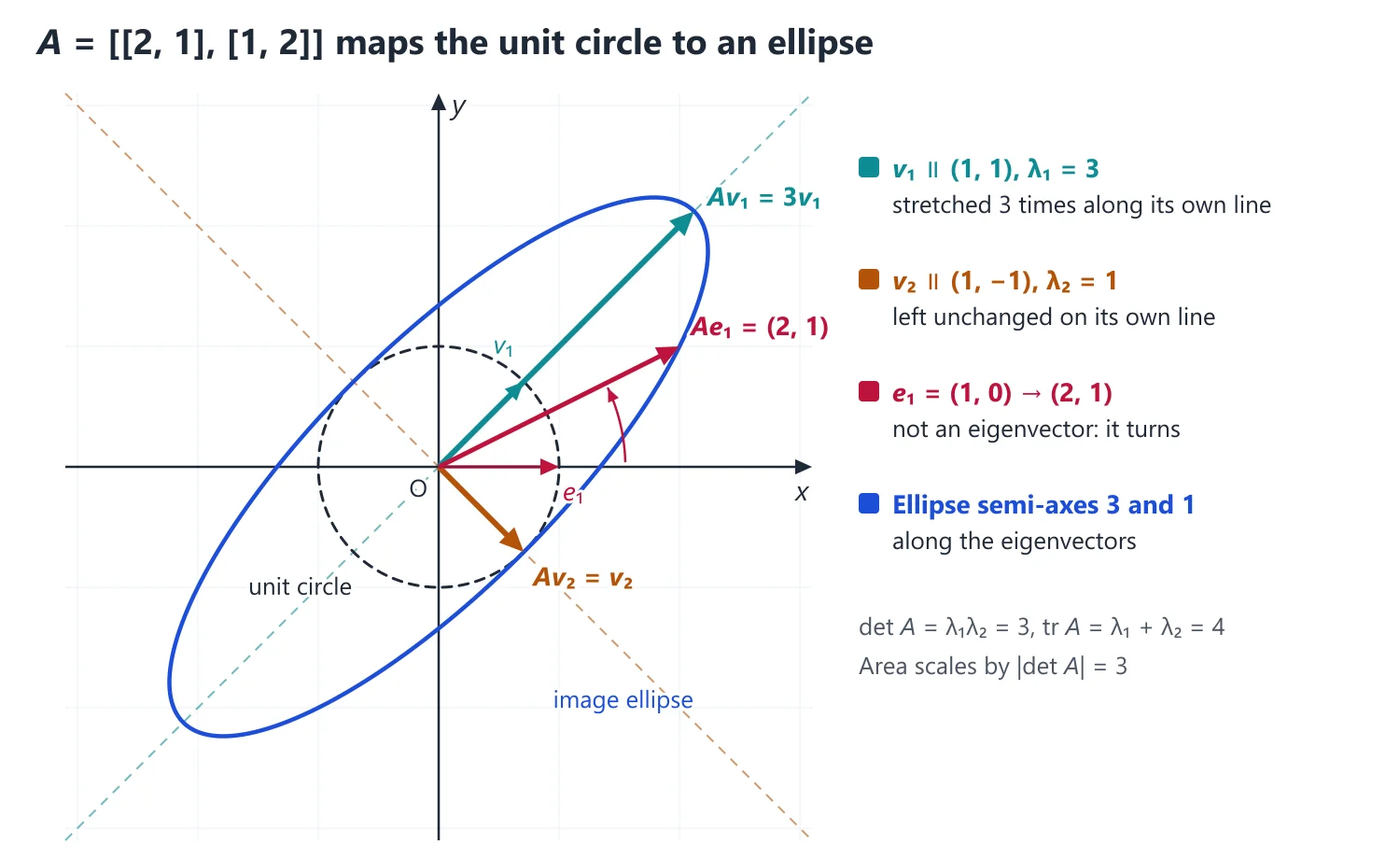 Eigenvalues, Eigenvectors and the Cayley-Hamilton Theorem