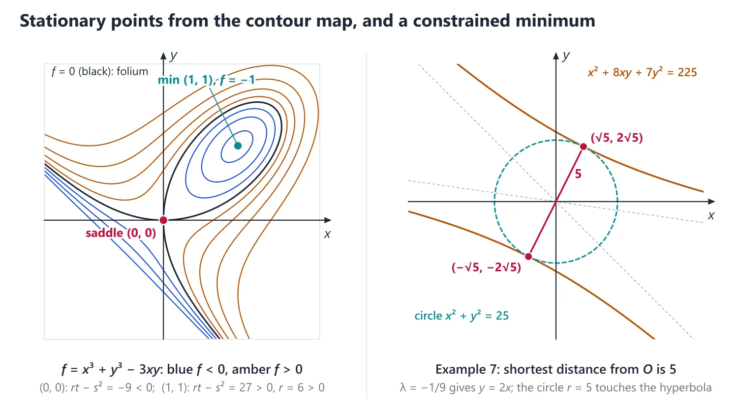 Functions of Several Variables: Partial Derivatives, Maxima and Minima