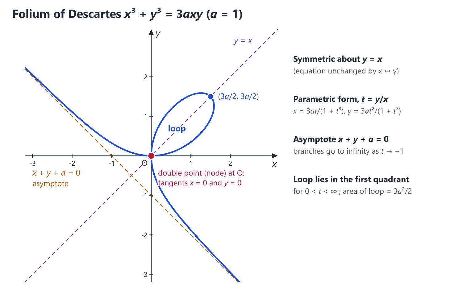 Maxima and Minima, Asymptotes and Curve Tracing