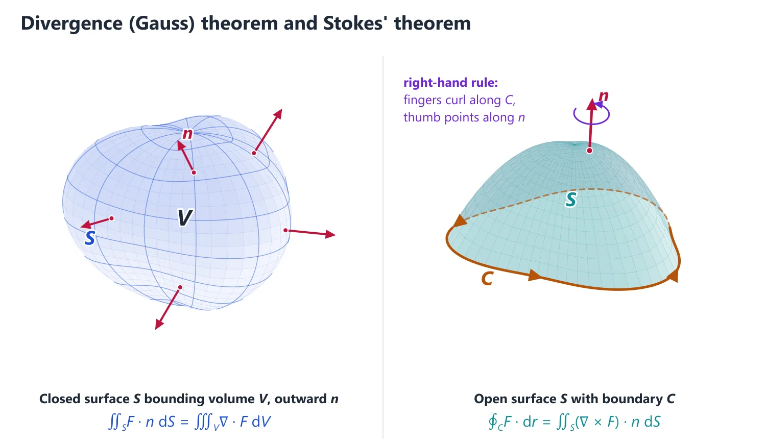Gauss and Stokes' Theorems and Green's Identities