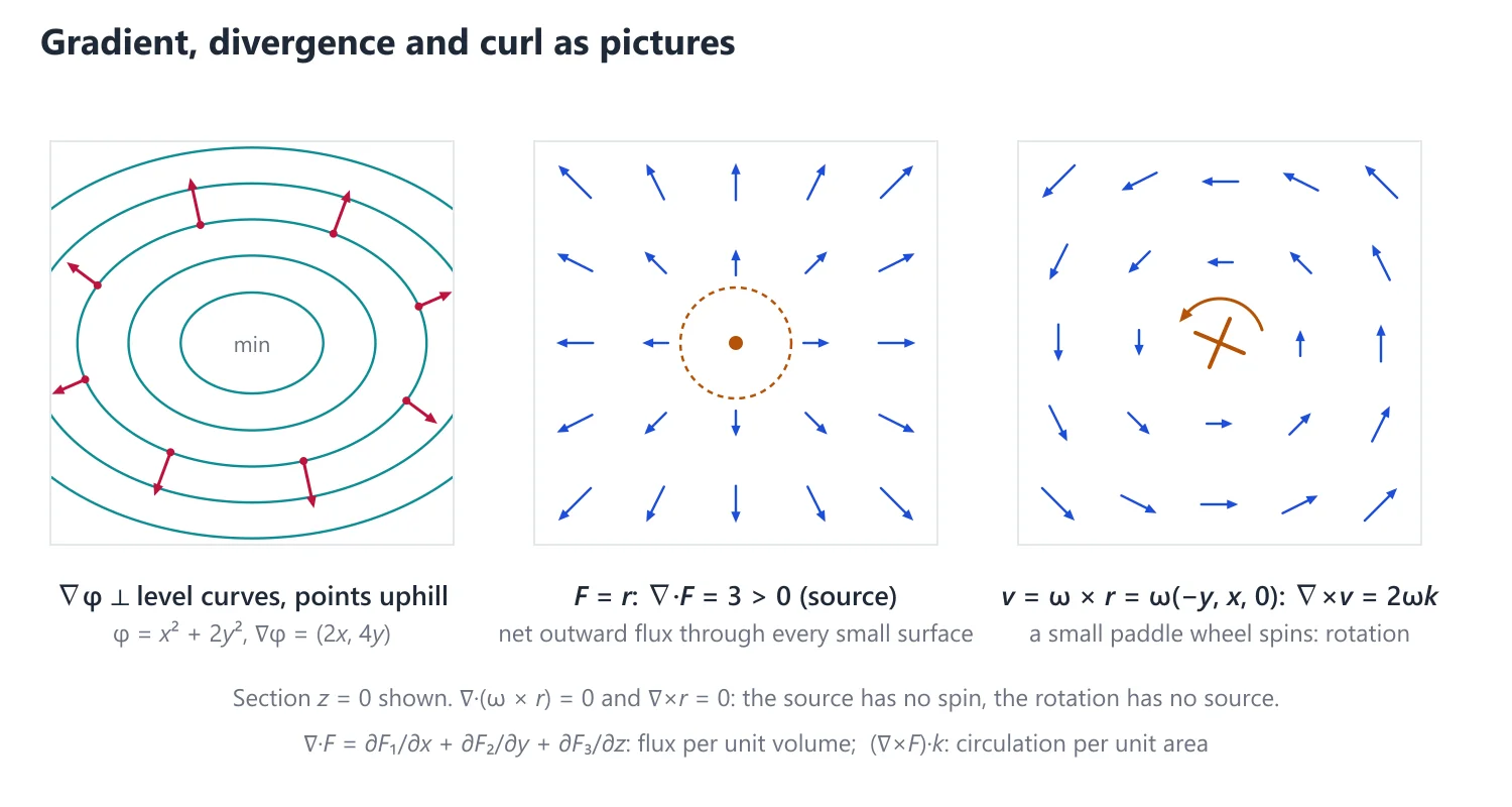 Gradient, Divergence and Curl in Cartesian and Cylindrical Coordinates