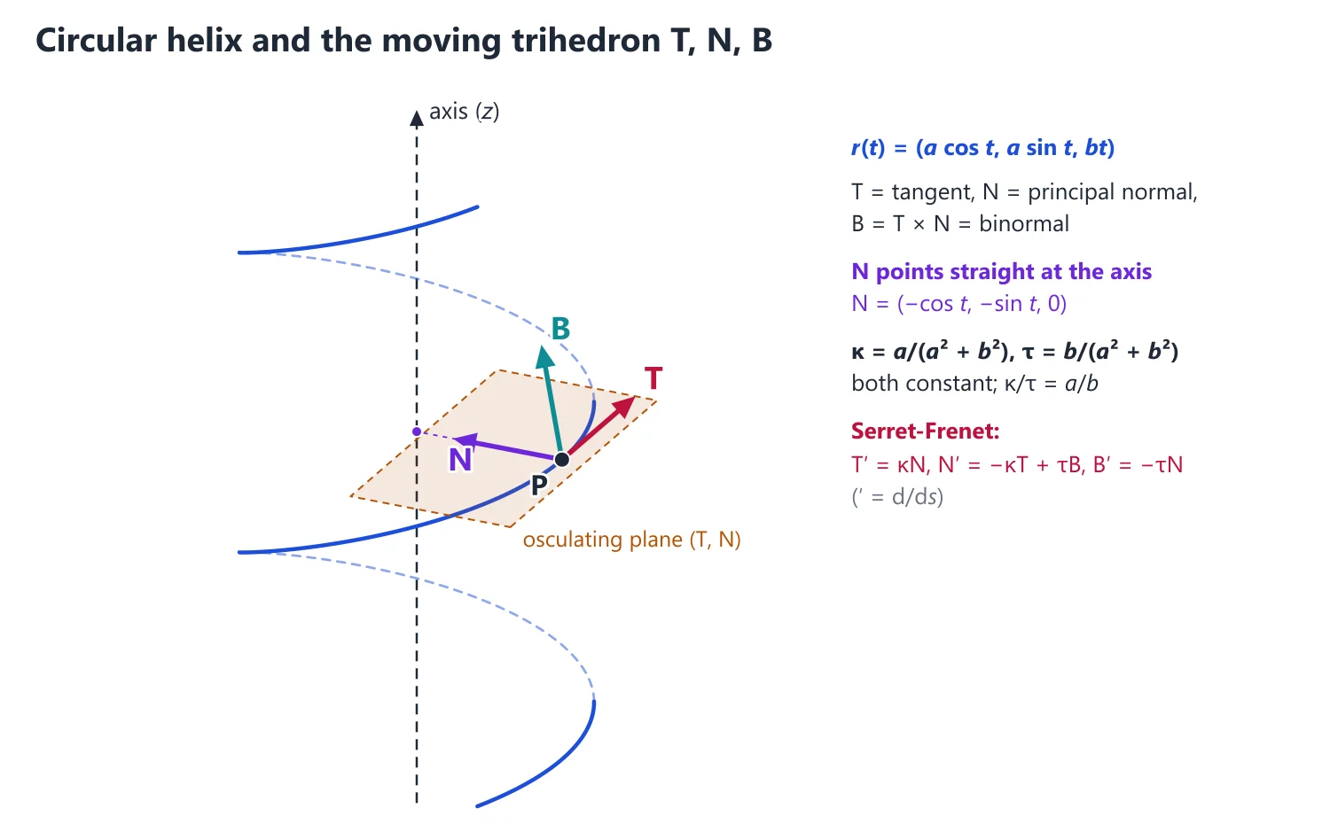 Curves in Space: Curvature, Torsion and Serret-Frenet Formulae