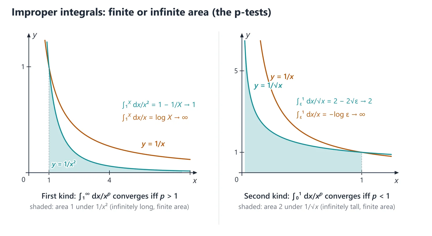 Riemann Integral, Indefinite Integrals and Improper Integrals