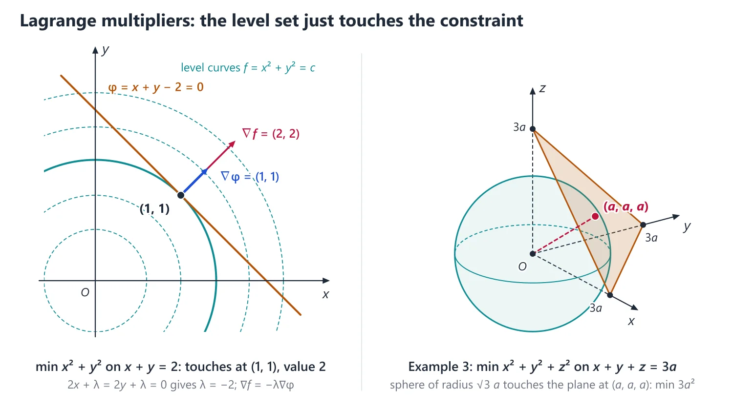 Functions of Several Variables: Partial Derivatives, Extrema, Lagrange Multipliers and Jacobians