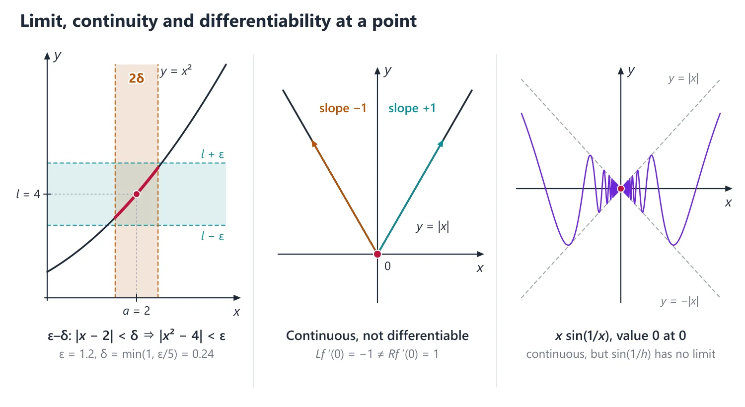 Real Numbers, Limits, Continuity and Differentiability