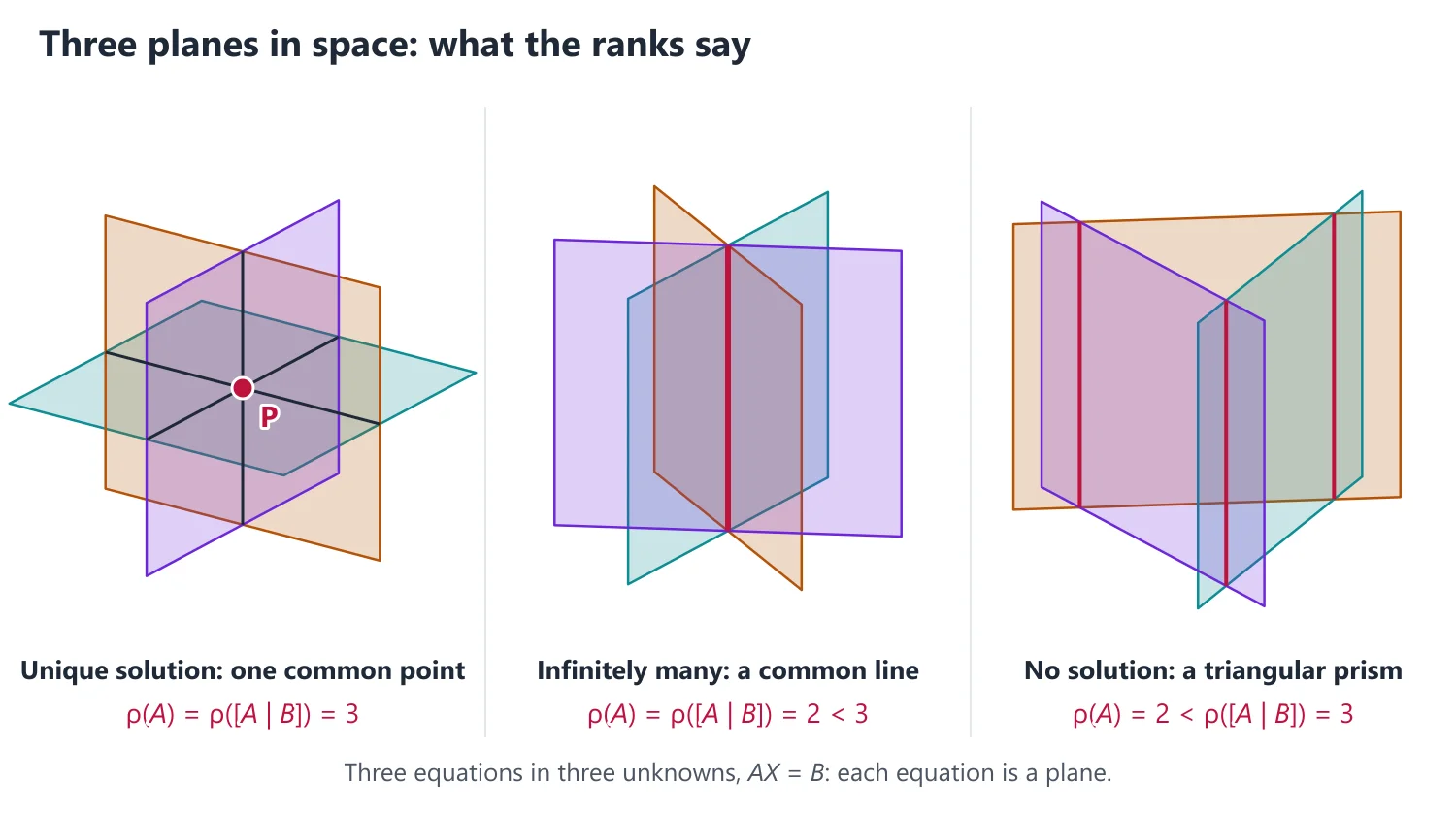 Systems of Linear Equations