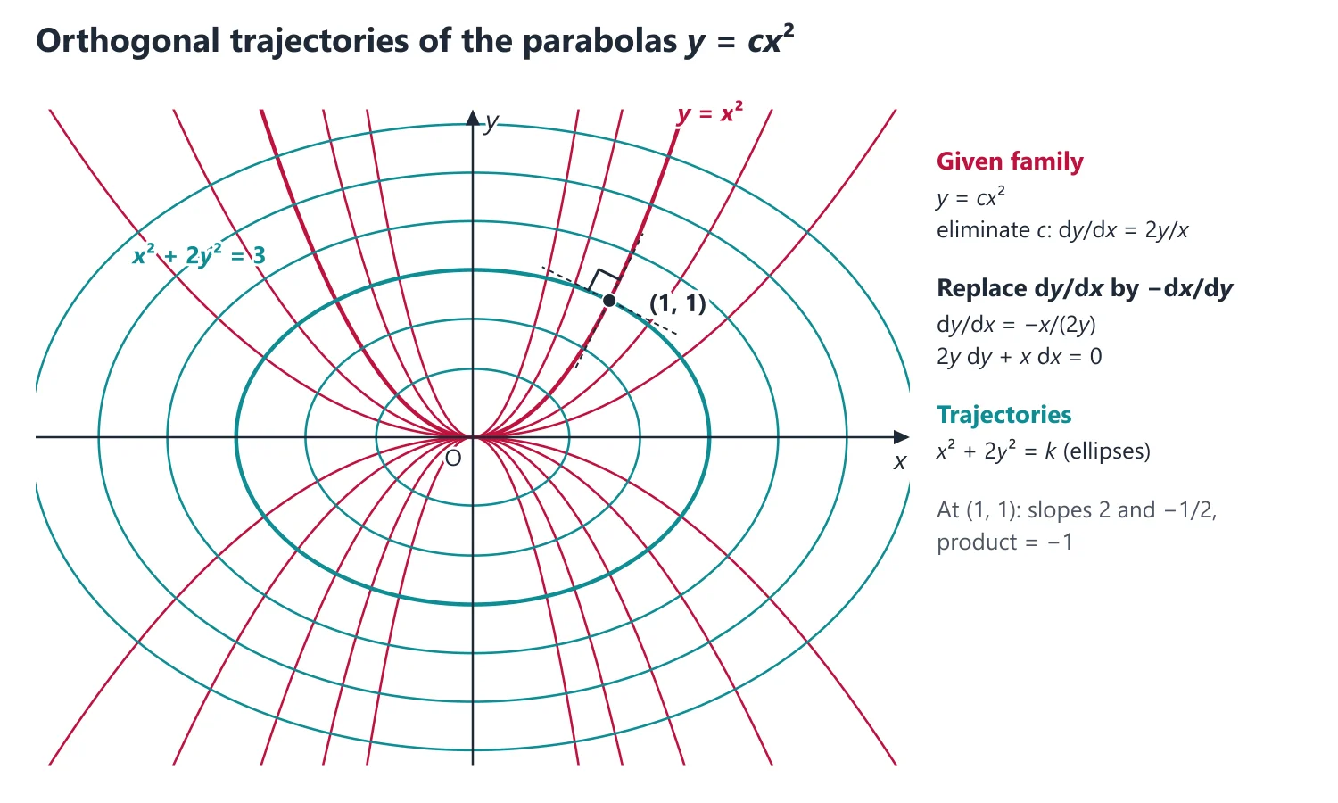 Orthogonal Trajectories