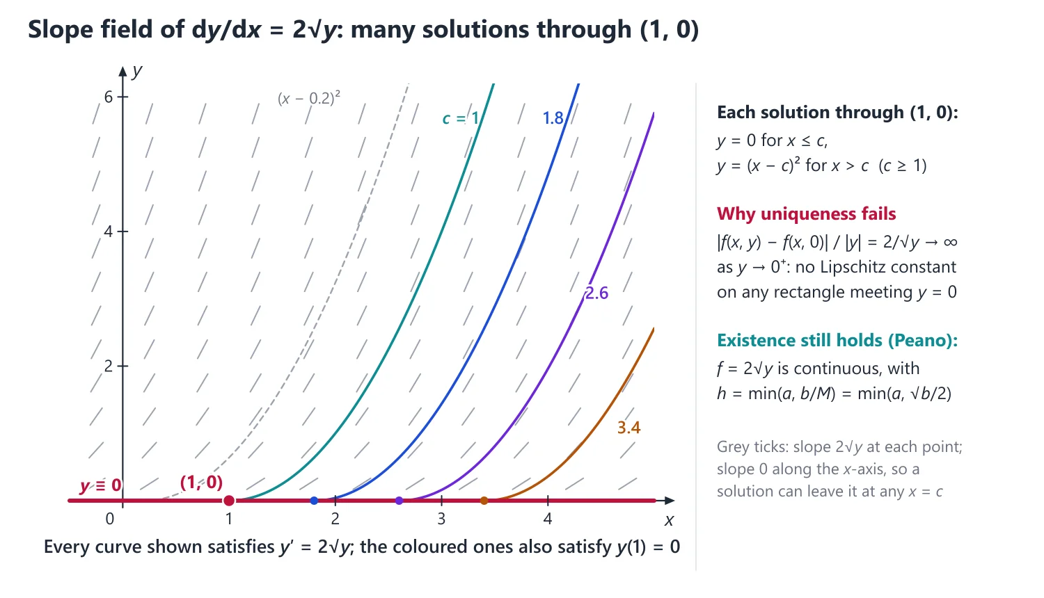 Formulation and First Order, First Degree Equations