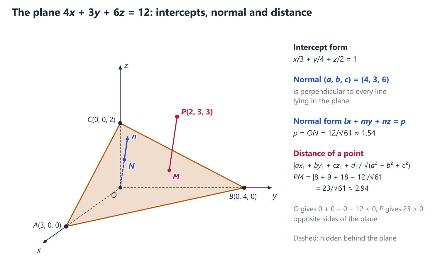 Coordinates in Three Dimensions and the Plane