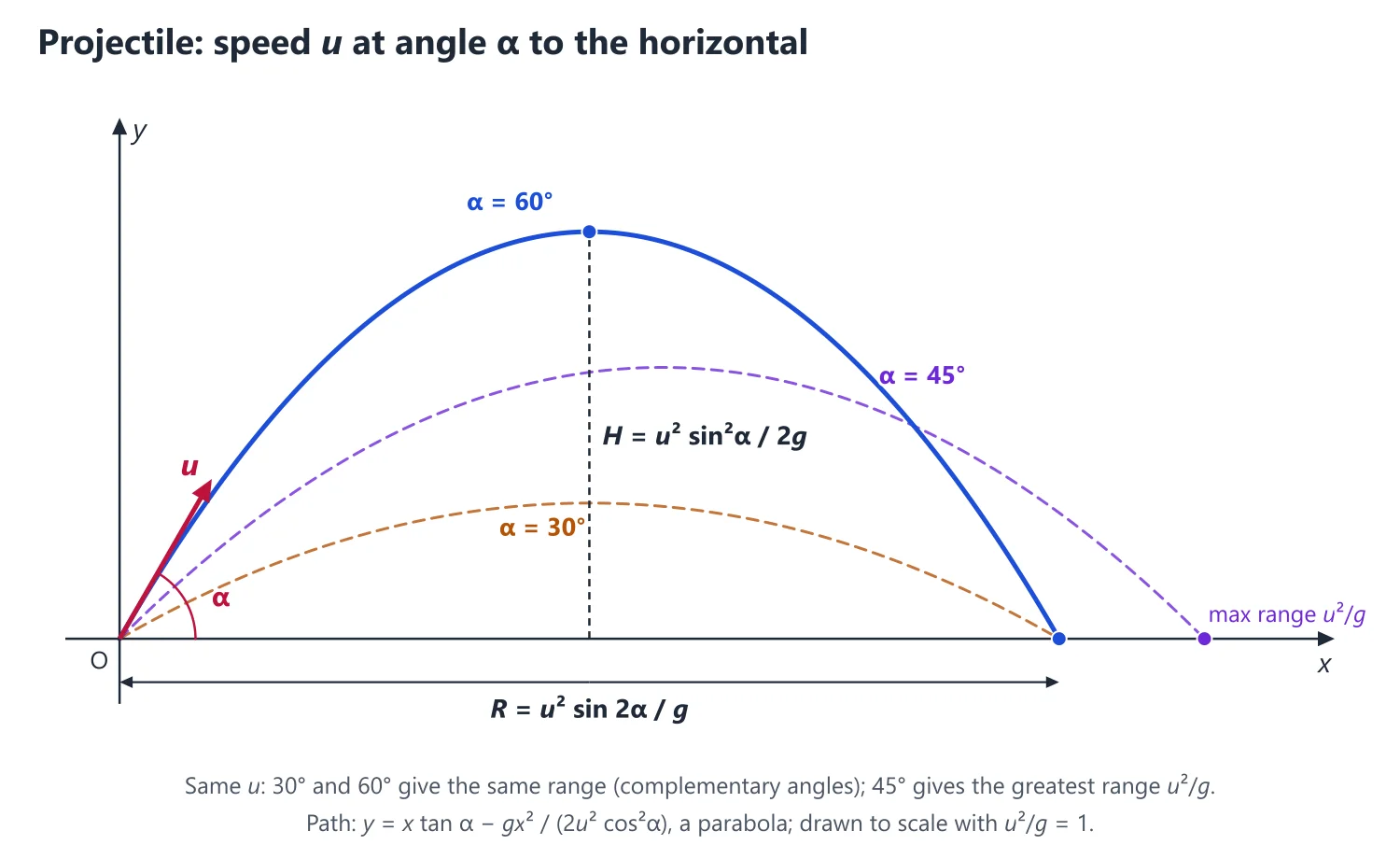 Motion in a Plane and Projectiles