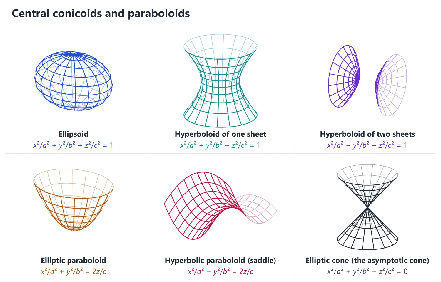 Ellipsoid, Hyperboloids and Paraboloids