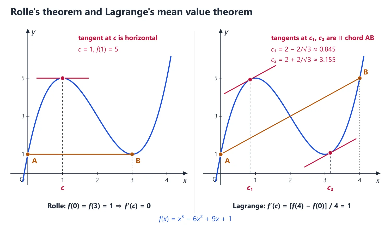 Mean Value Theorems, Taylor's Theorem and Indeterminate Forms