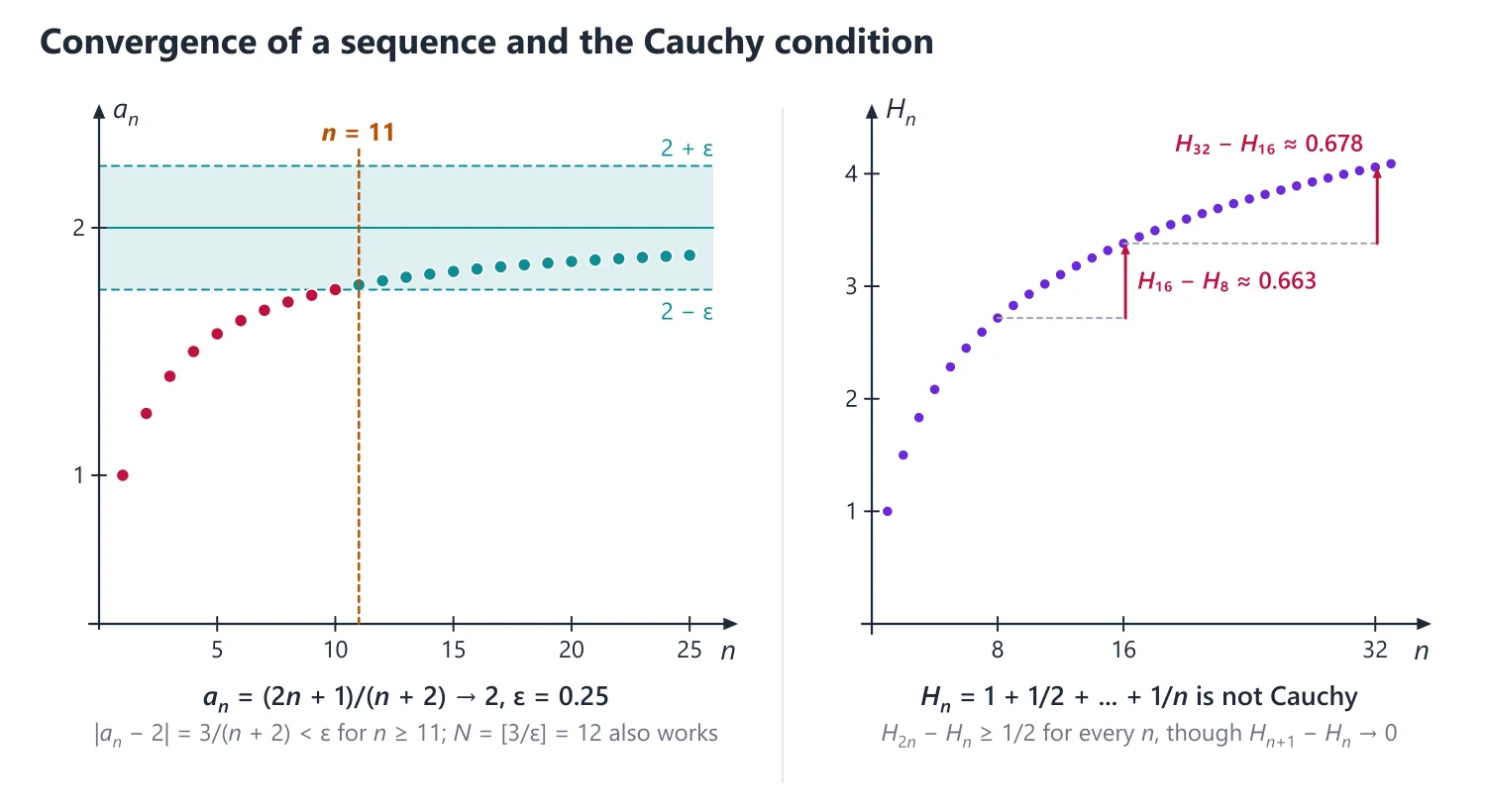 Real Number System, Sequences, Cauchy Sequences and Completeness
