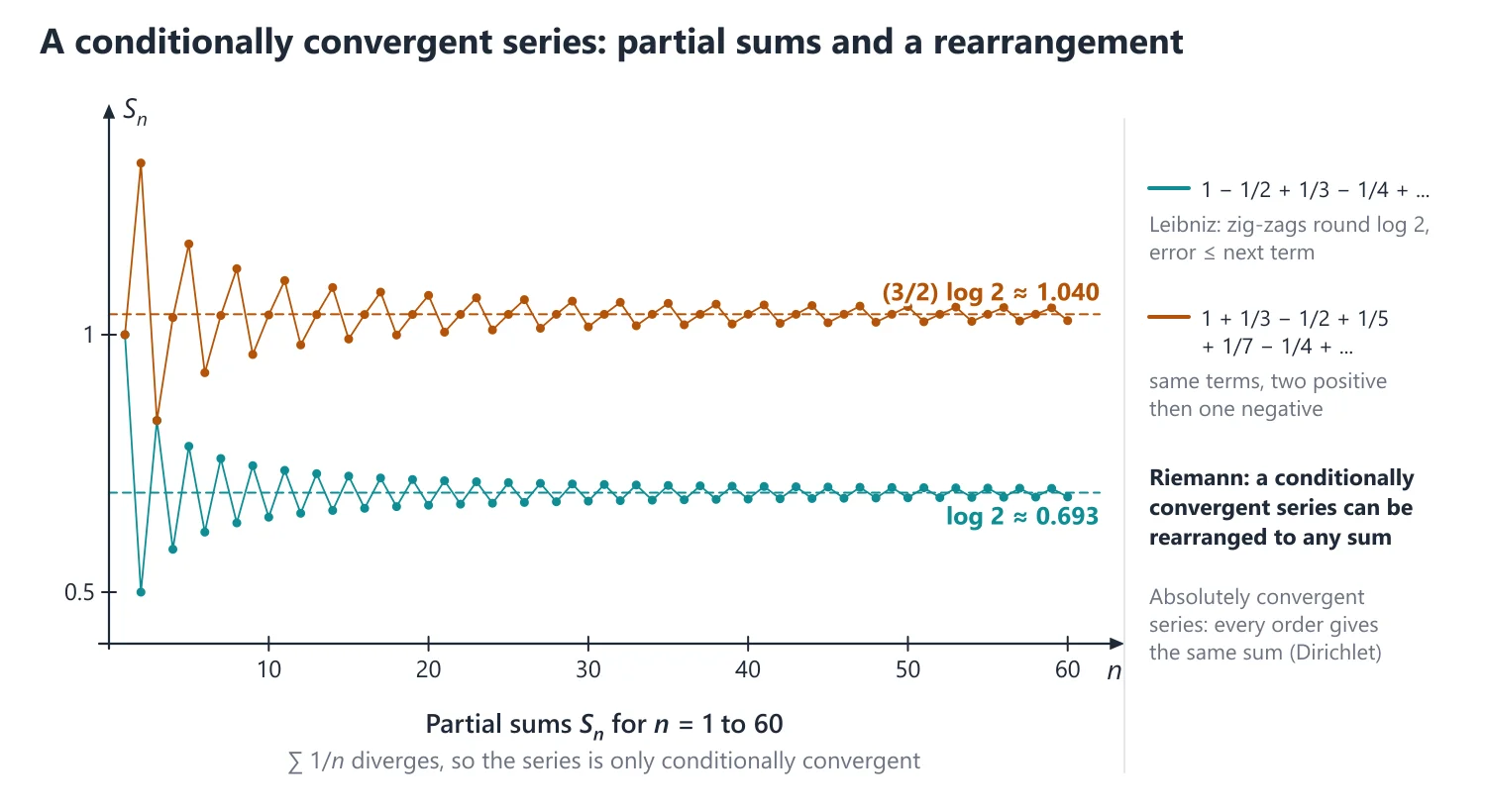 Series: Convergence Tests, Absolute and Conditional Convergence, Rearrangement