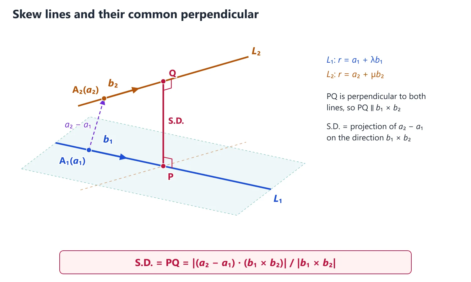 Straight Lines and Shortest Distance between Skew Lines