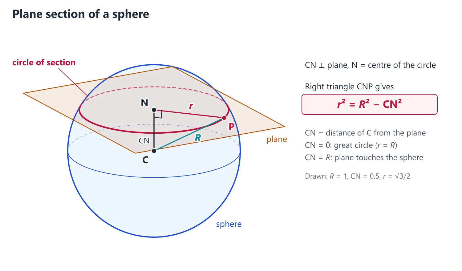 The Sphere