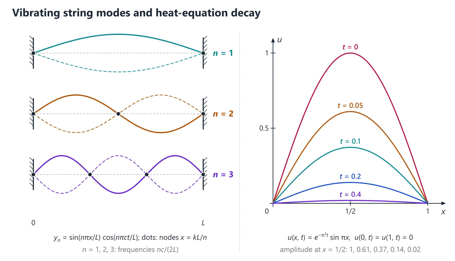 Vibrating String, Heat Equation and Laplace Equation