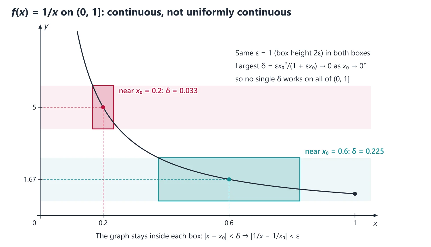 Continuity, Uniform Continuity and Continuous Functions on Compact Sets